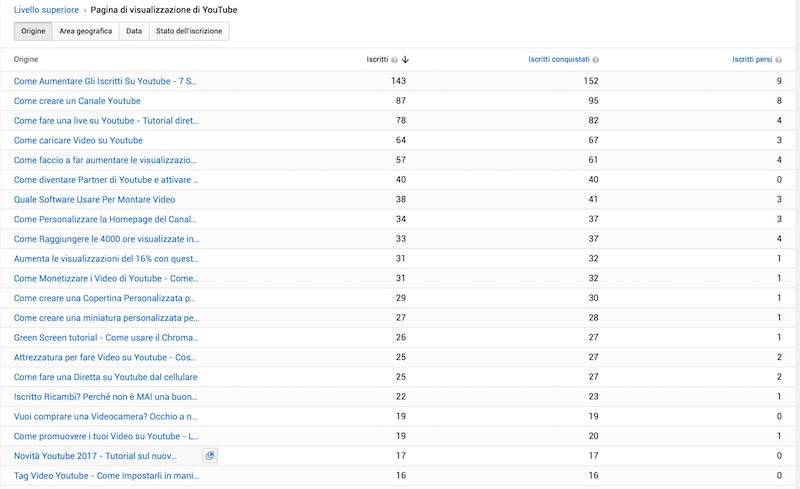 Da dove arrivano gli Iscritti al canale? NOVITA' YOUTUBE 2017